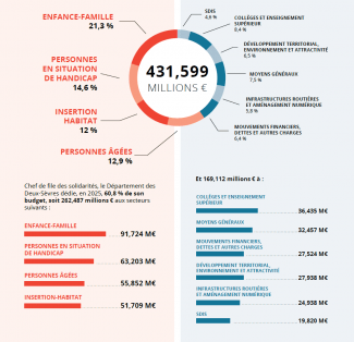 Budget primitif global 2025