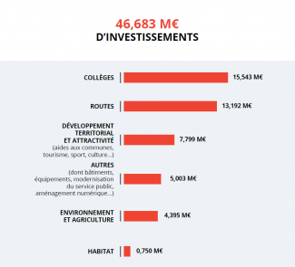 Budget investissements 2025